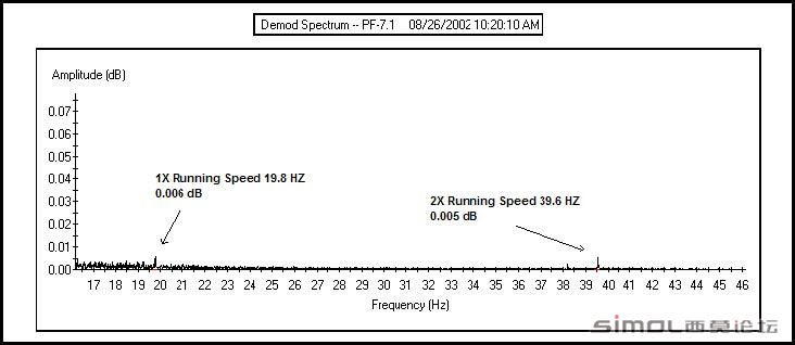 Figure 5: Current Demodulation Spectrum After Alignment
