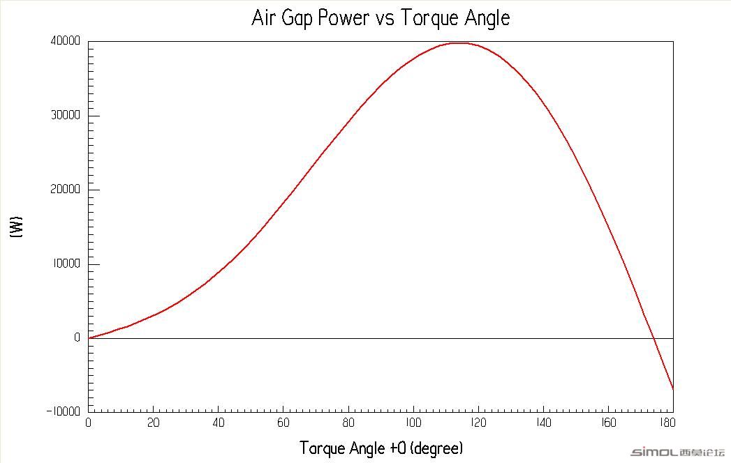 Air Gap Power VS Torque Angle.jpg