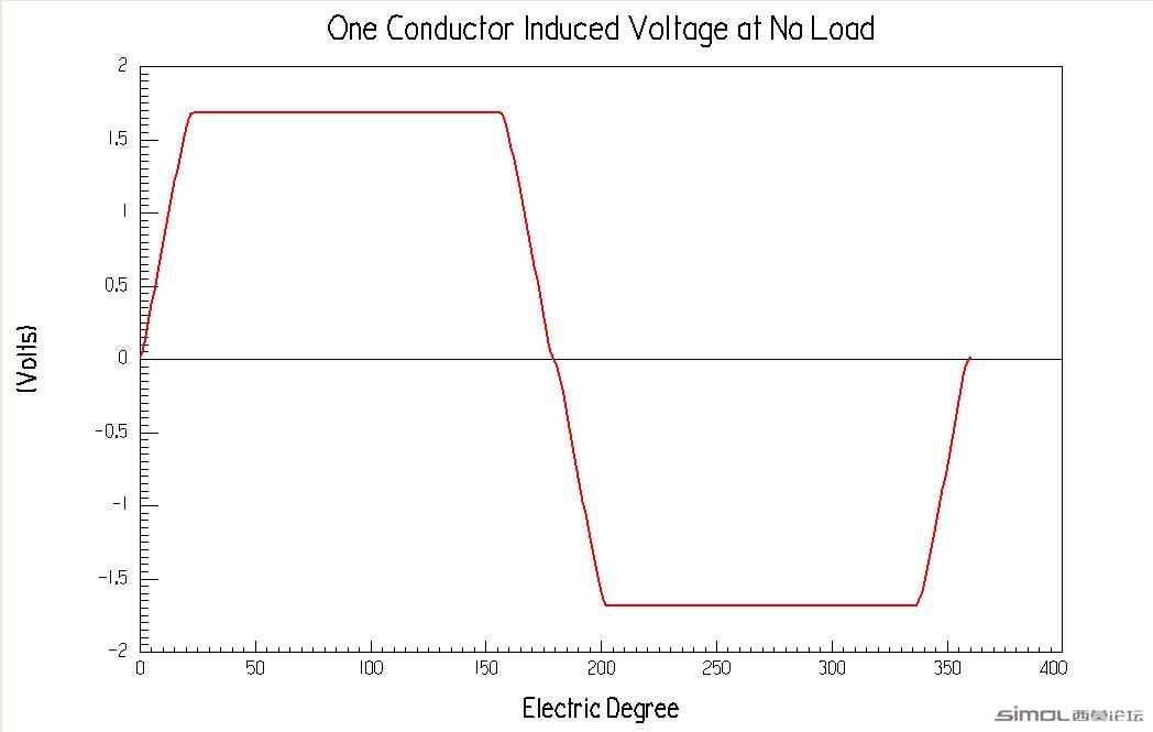 One Conductor Induce Voltage at No Load.jpg