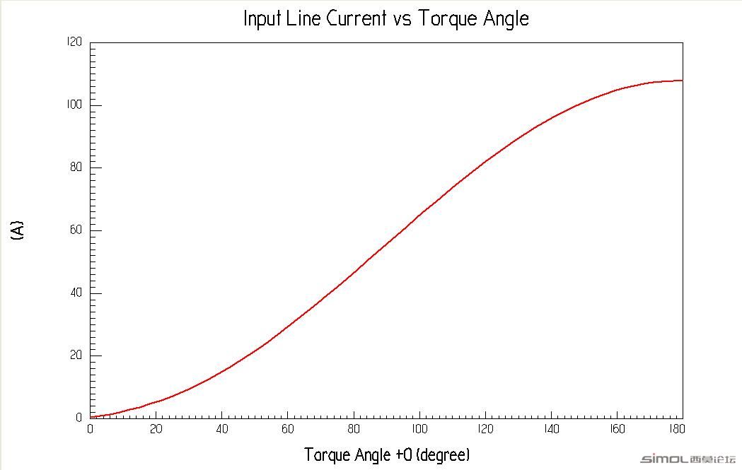 Input Line Current VS Torque Angle.jpg