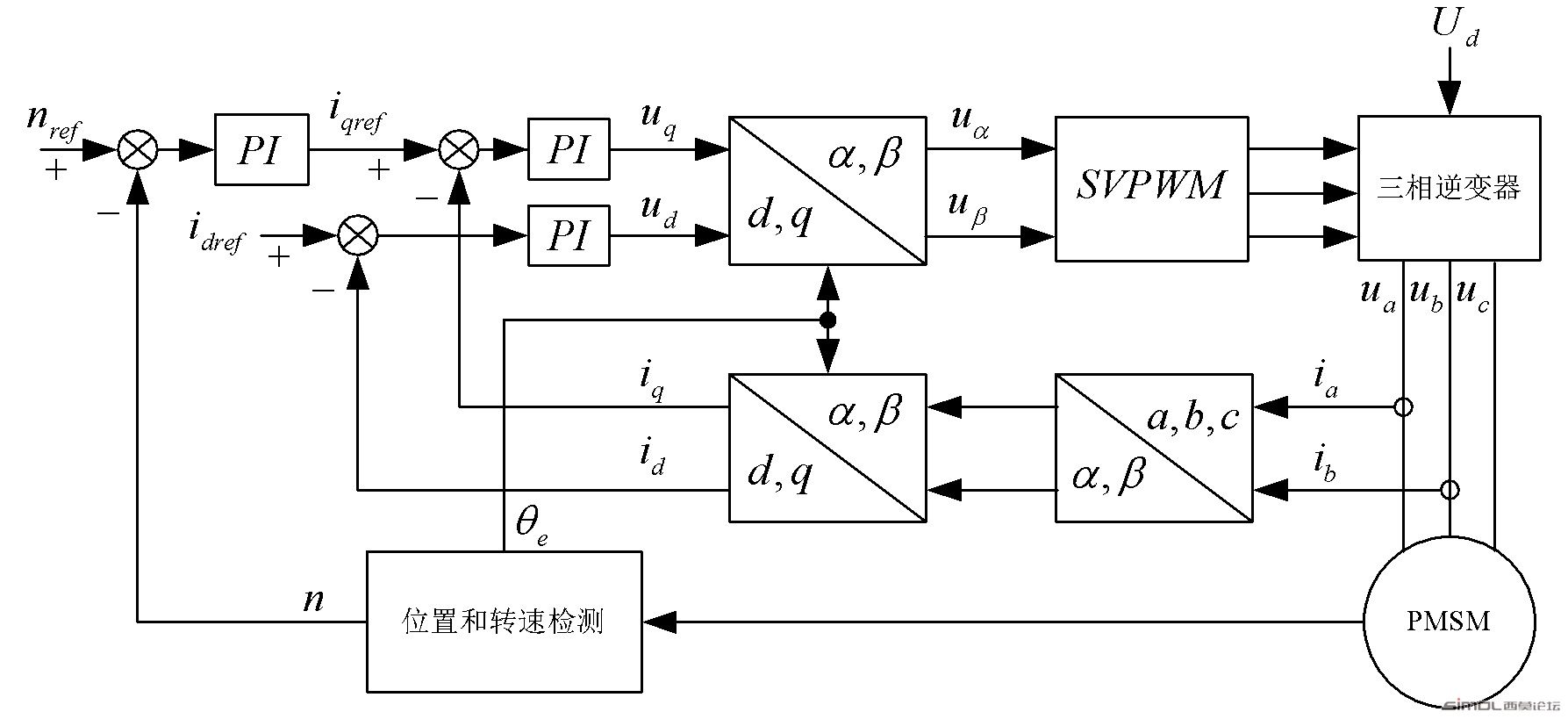 永磁同步电机SVPWM矢量控制结构框图.jpg