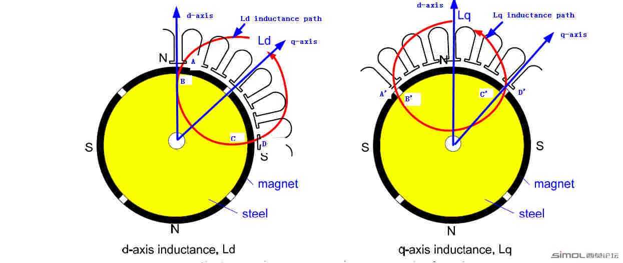 Ld-Lq inductance path of SPMSM.jpg