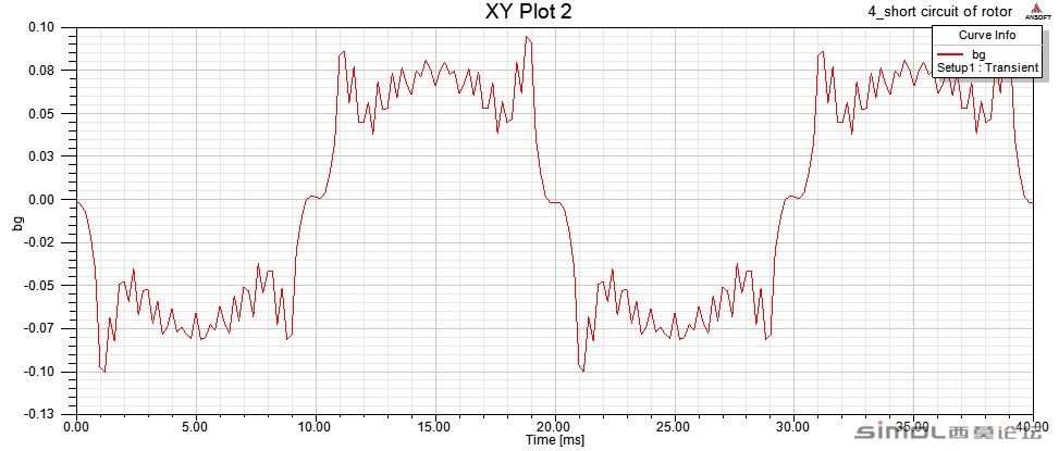 B=BXcos()+ BYsin()