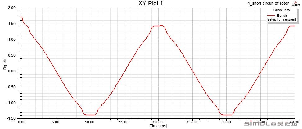 B=BXcos()+ BYsin()