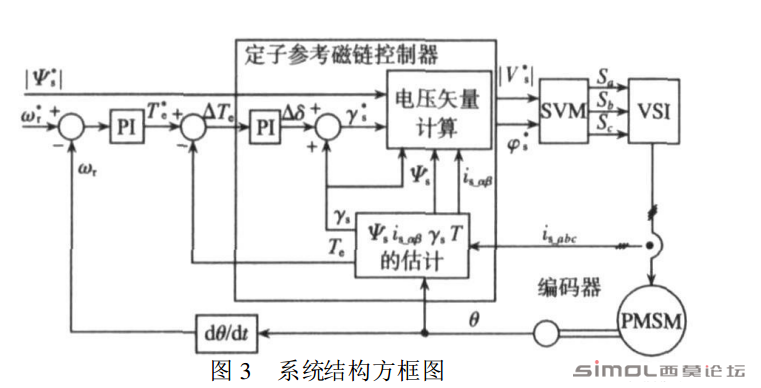 第二个PI参数如何设置？