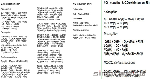 图3  模拟的废气在催化转换器中的化学反应.png