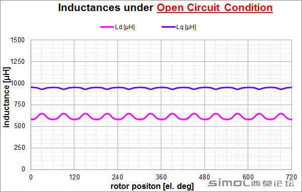 inductances_OC_dq.png