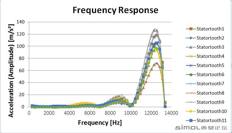 frequency response