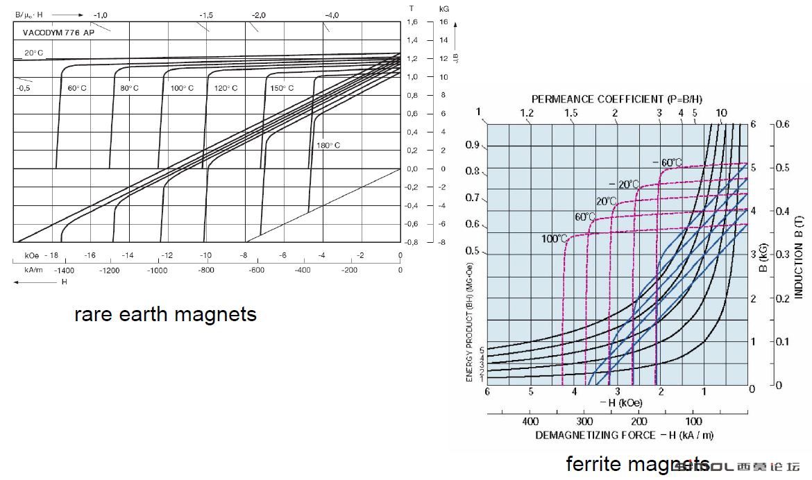 BH curve