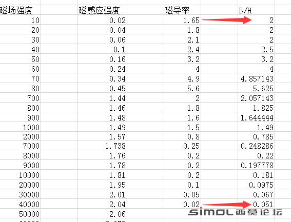 这是50WW600的数据，为什么给的磁导率和B/H算出的差别很大（尤其是一头一尾）