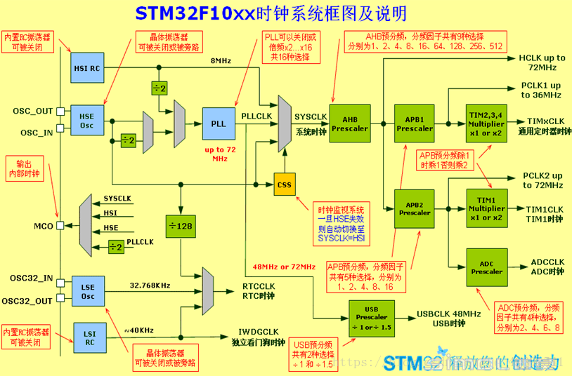 STM32F10Xʱϵͳͼ.png