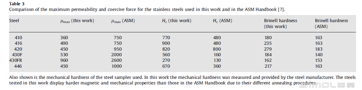 magnetic properties of  some stainless steel.png