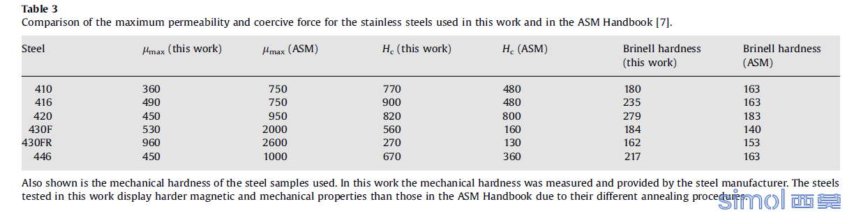 magnetic properties of  some stainless steel.png