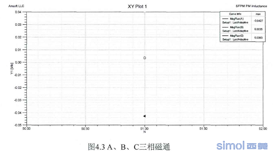 完整图ABC三相磁通是怎么通过有限元求的.png