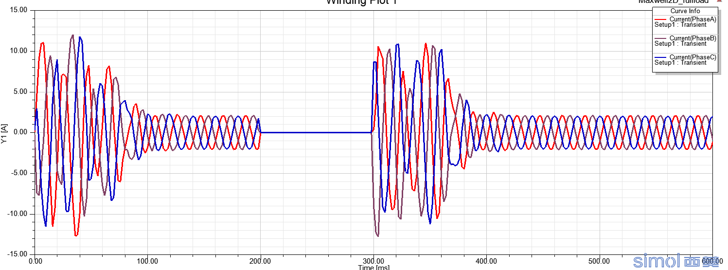simplorer，0.2s断电，0.3s重合闸，电流曲线