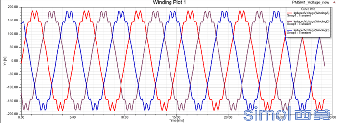 0电压源激励反电势波形（winding电阻设为1000Ω）.png