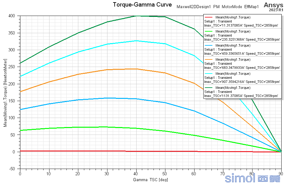 Torque-Gamma Curve.png