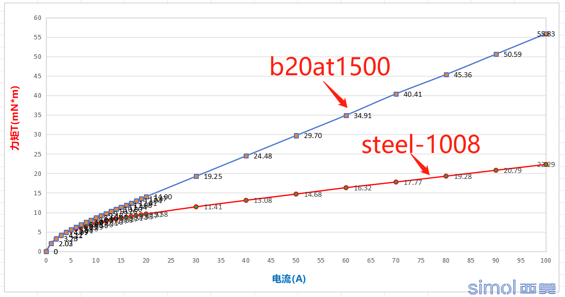 斜率到了后面不变了