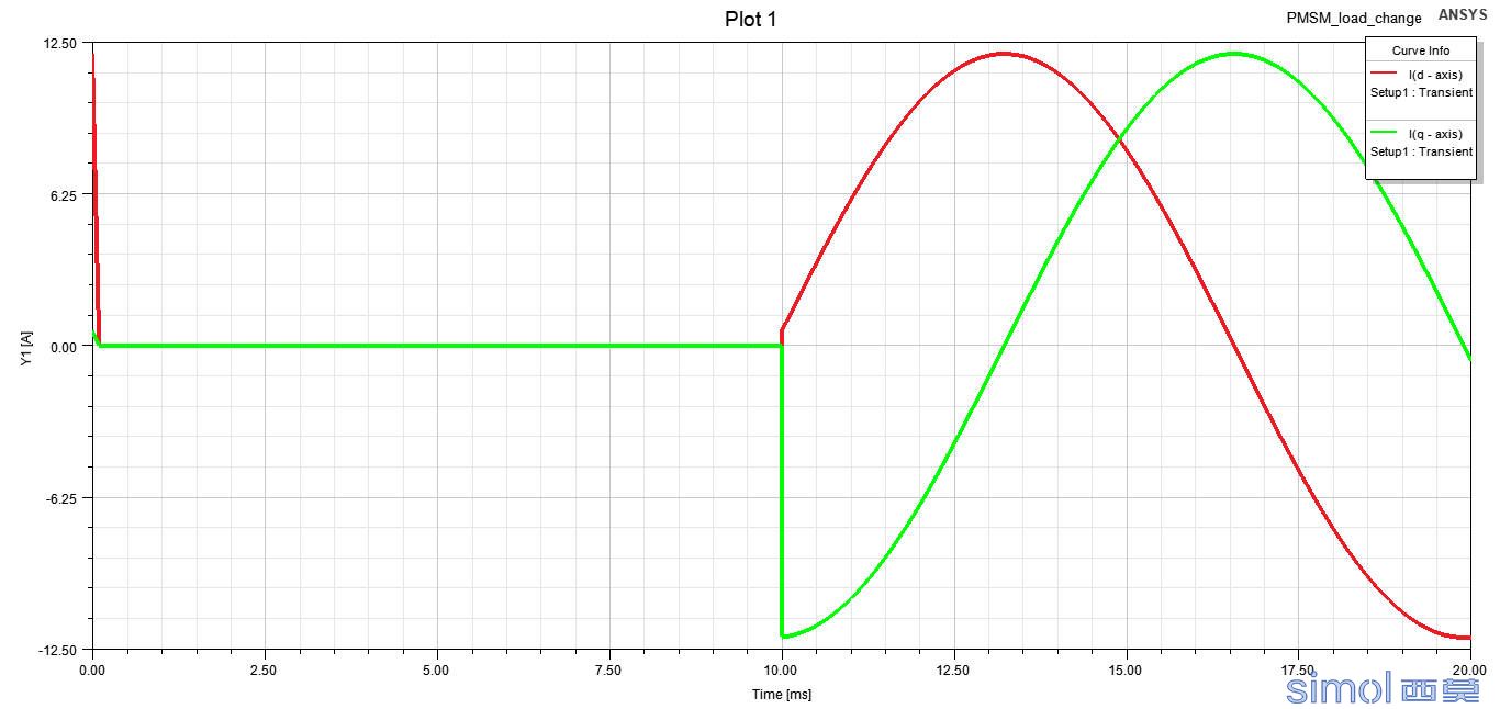 dq电流(Transient D-Q)
