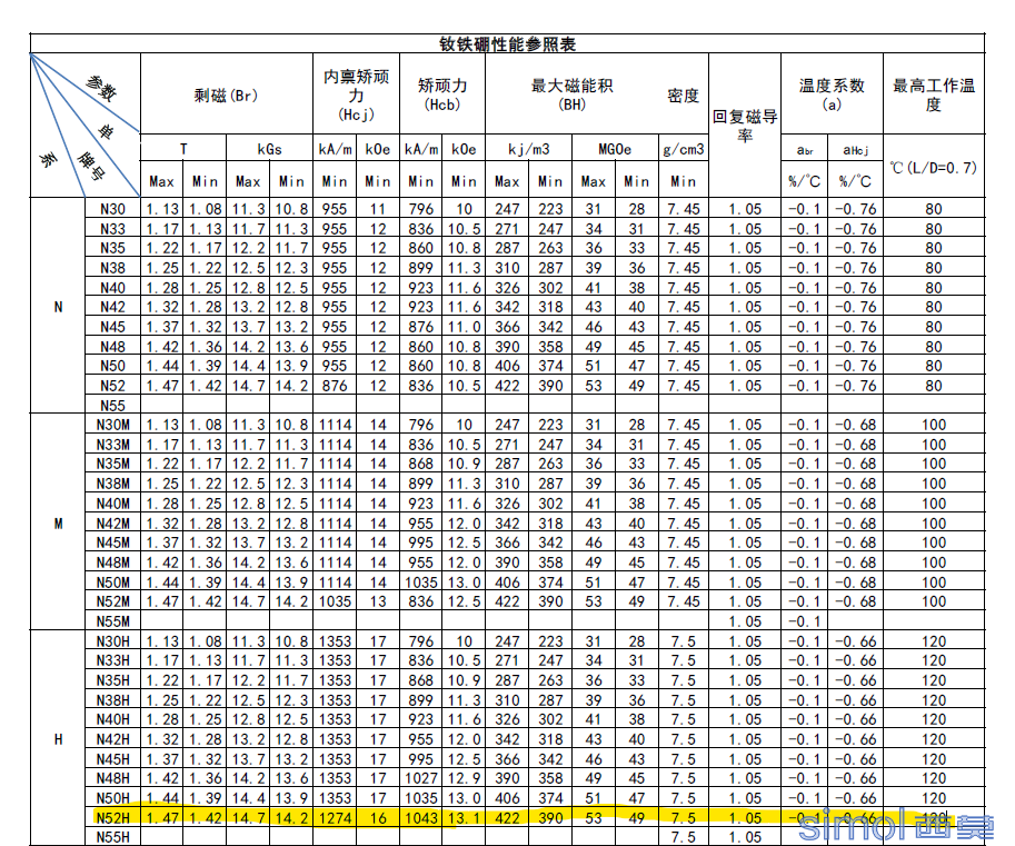 钕铁硼性能表