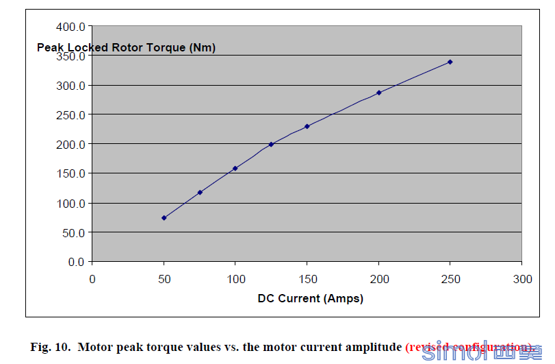 Peak Torque