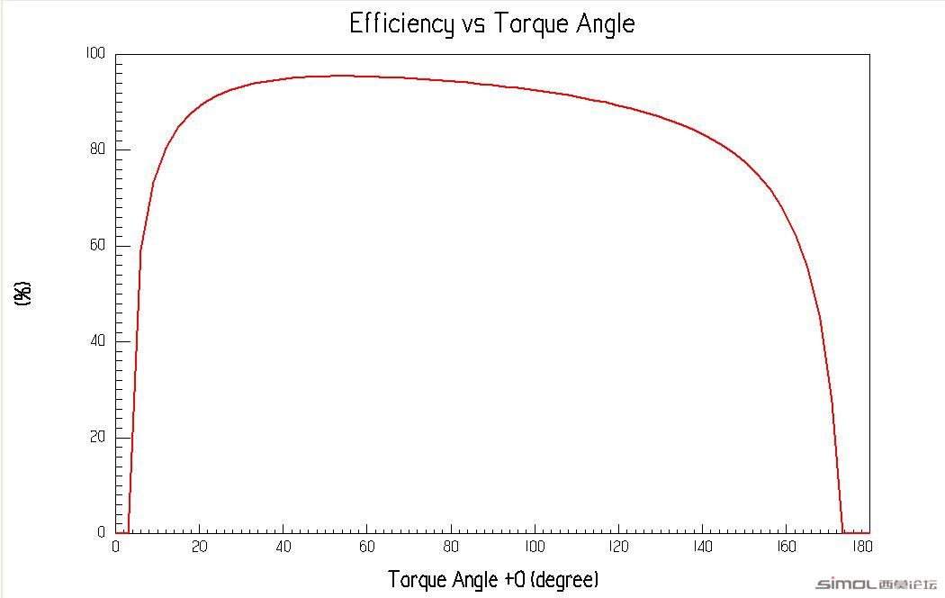 Efficiency VS Torque Angle.jpg