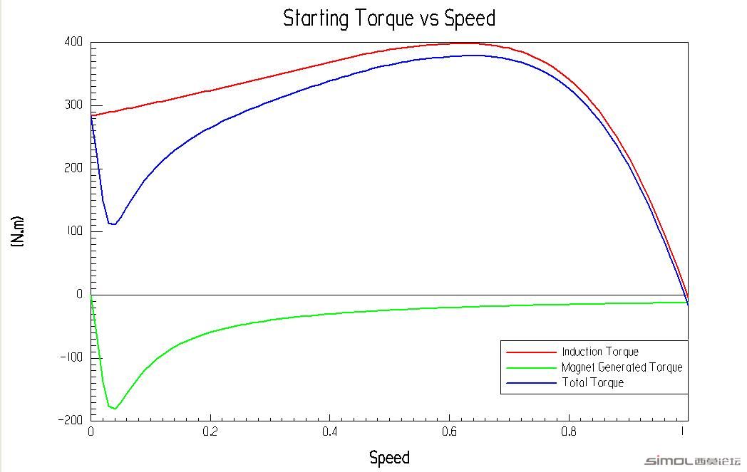 Starting Torque VS Speed.jpg