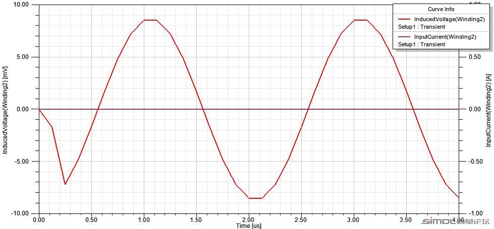 感应电压和感应电流波形