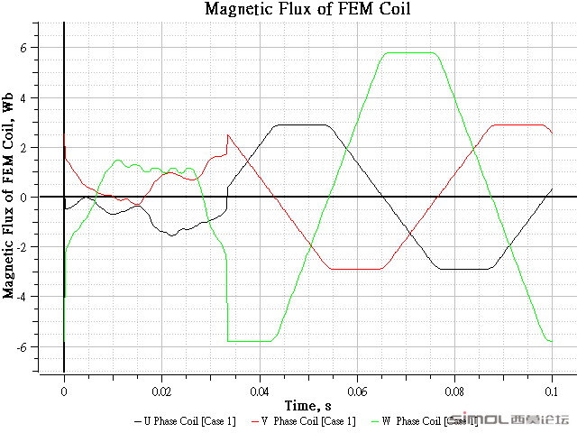 Magnetic Flux of FEM Coil.png